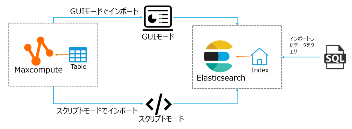 Elasticsearchから連携する方法