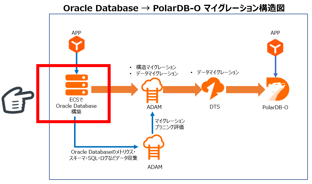 PolarDB-OマイグレーションPart1