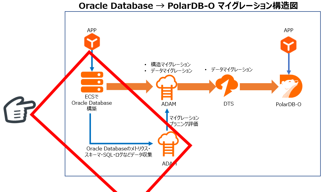 PolarDB-OマイグレーションPart2