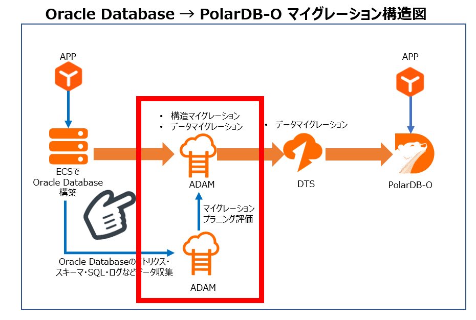 PolarDB-OマイグレーションPart3