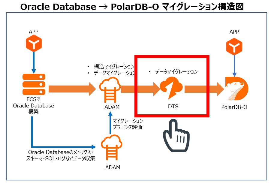 PolarDB-OマイグレーションPart4