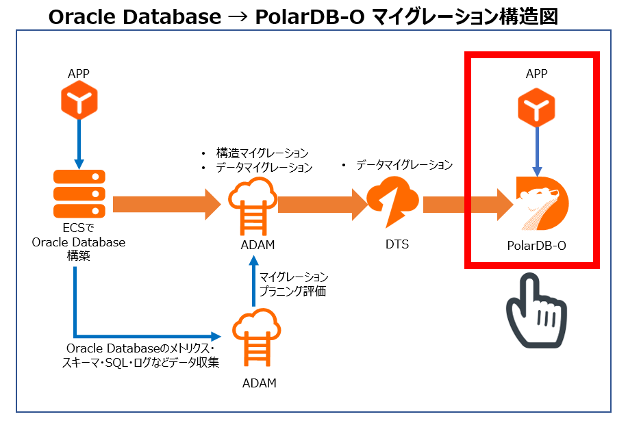 PolarDB-OマイグレーションPart5
