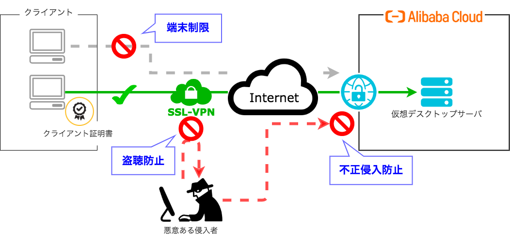 SSL-VPN①
