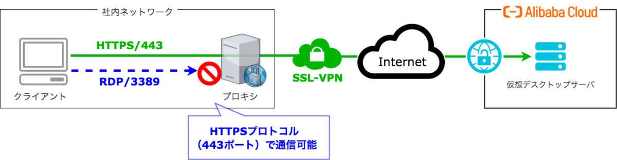 SSL-VPN②