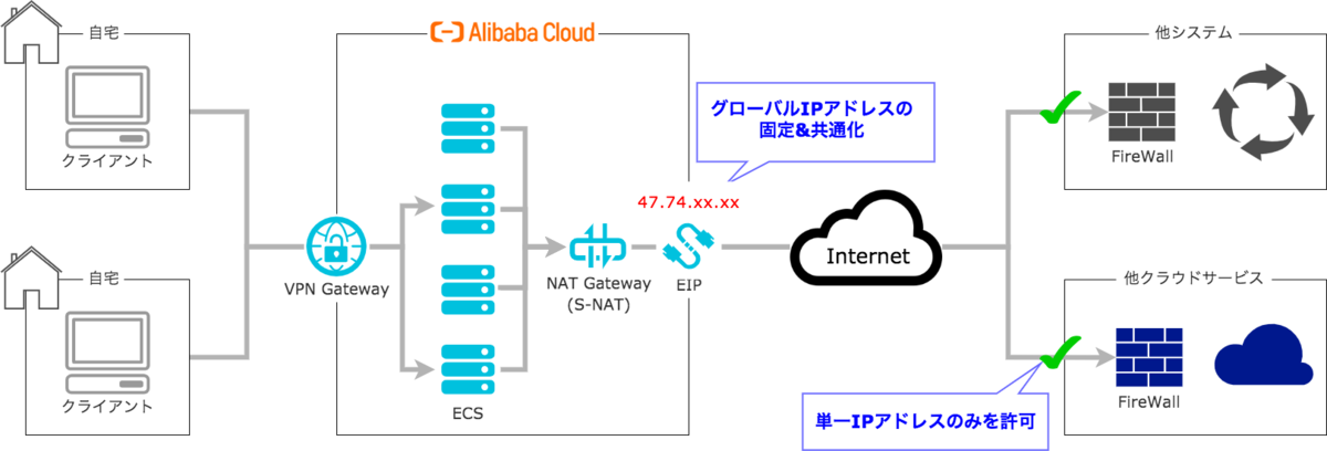 送信元IPアドレスの固定化②