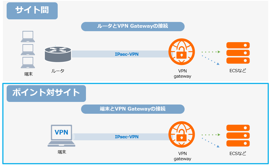 IPsec-VPN Serverを試す