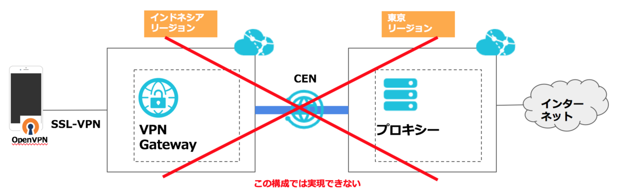 Proxyを使用した構成