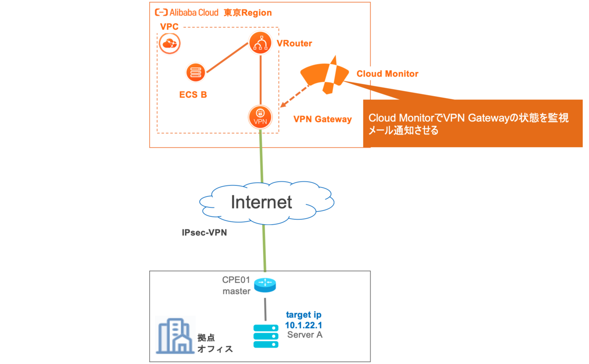 VPN GatewayのIPSecを監視
