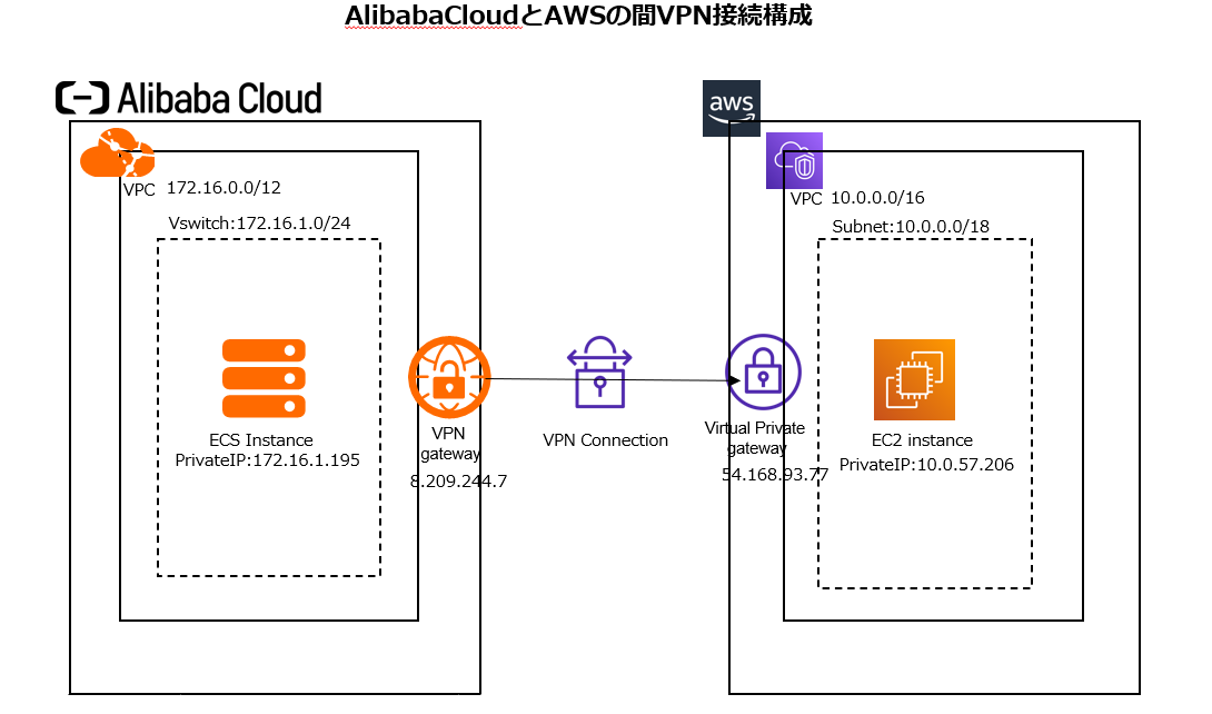Alibaba Cloud と AWS ネットワーク接続手順