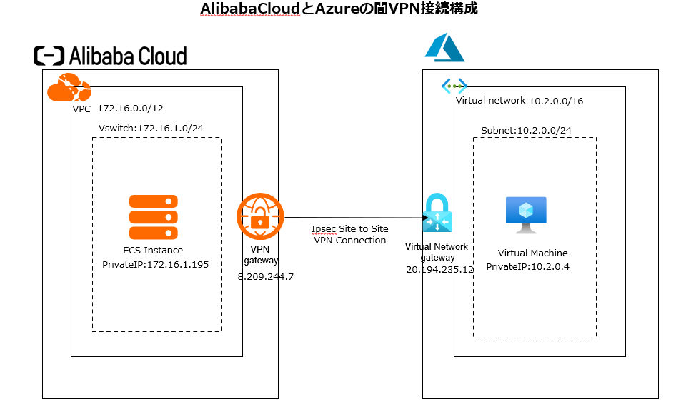 Alibaba Cloud と Azure ネットワーク接続手順