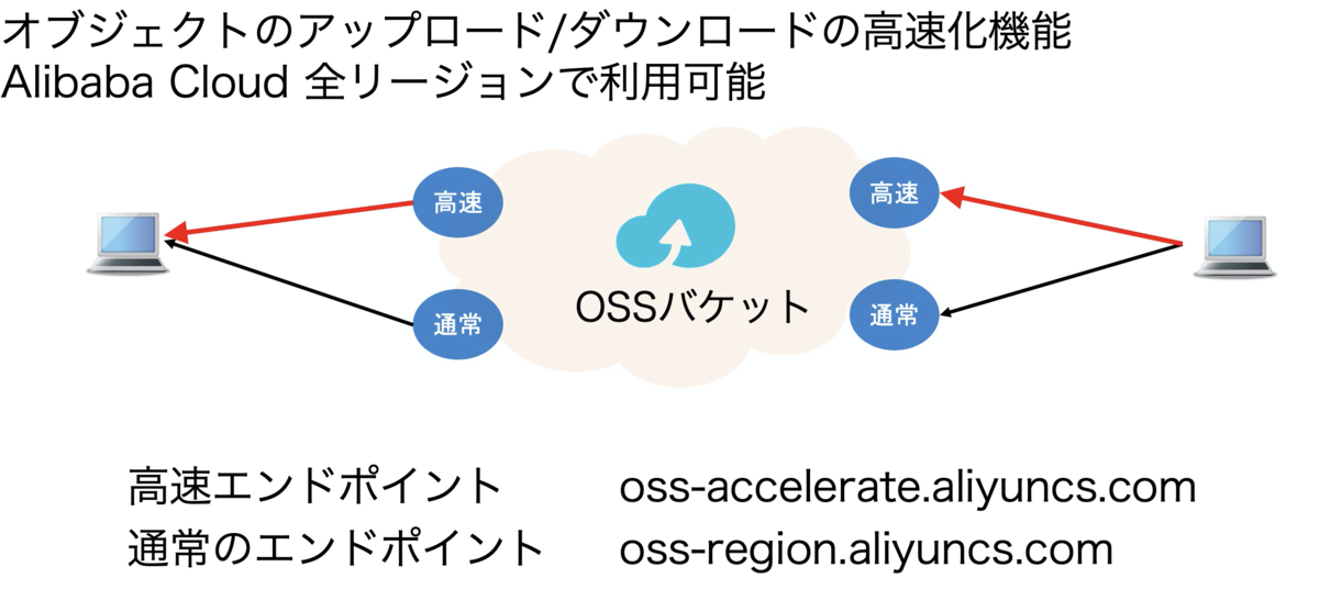 OSS Transfer Acceleration