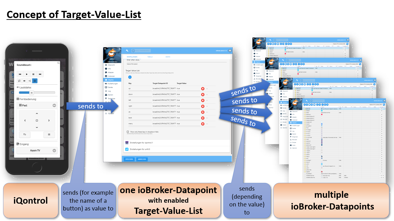 Concept of Target-Value-List