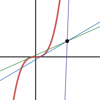 Tangent Equation Calculator