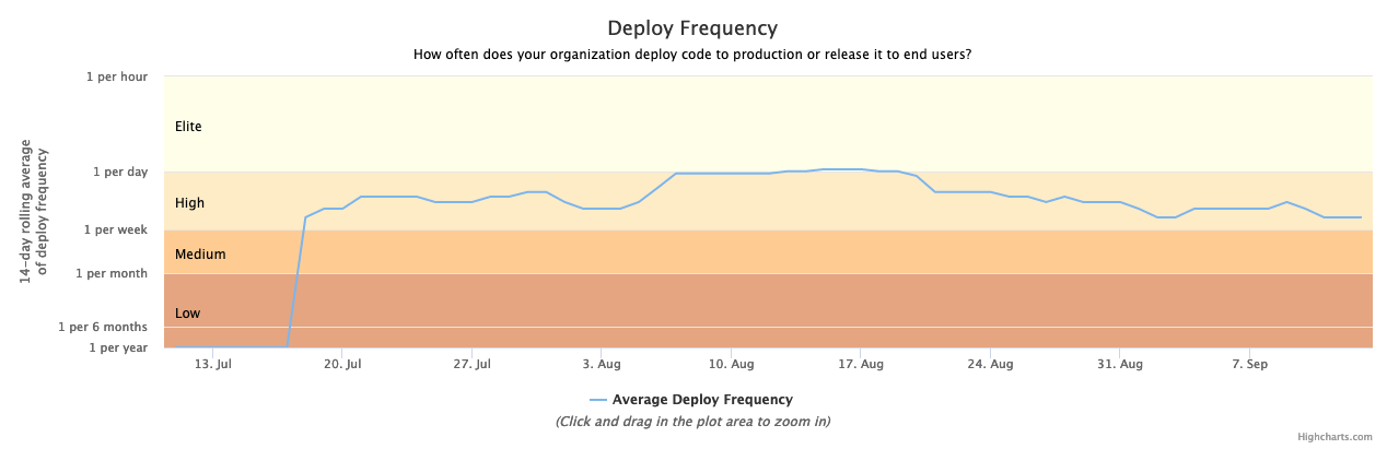 Example Deployment Frequency chart