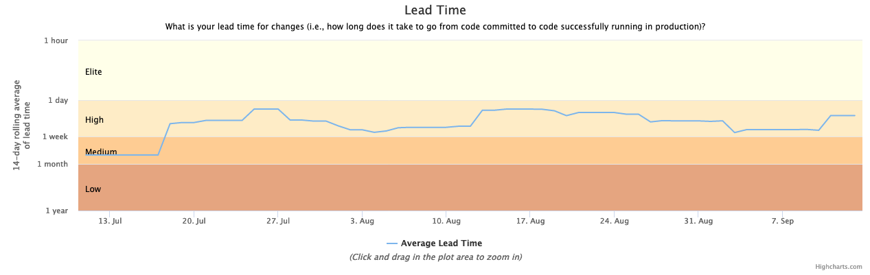 Example Lead Time chart