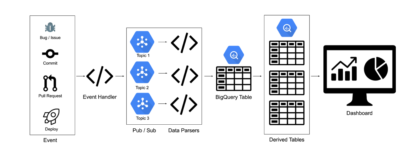 Diagram of the FourKeys Design