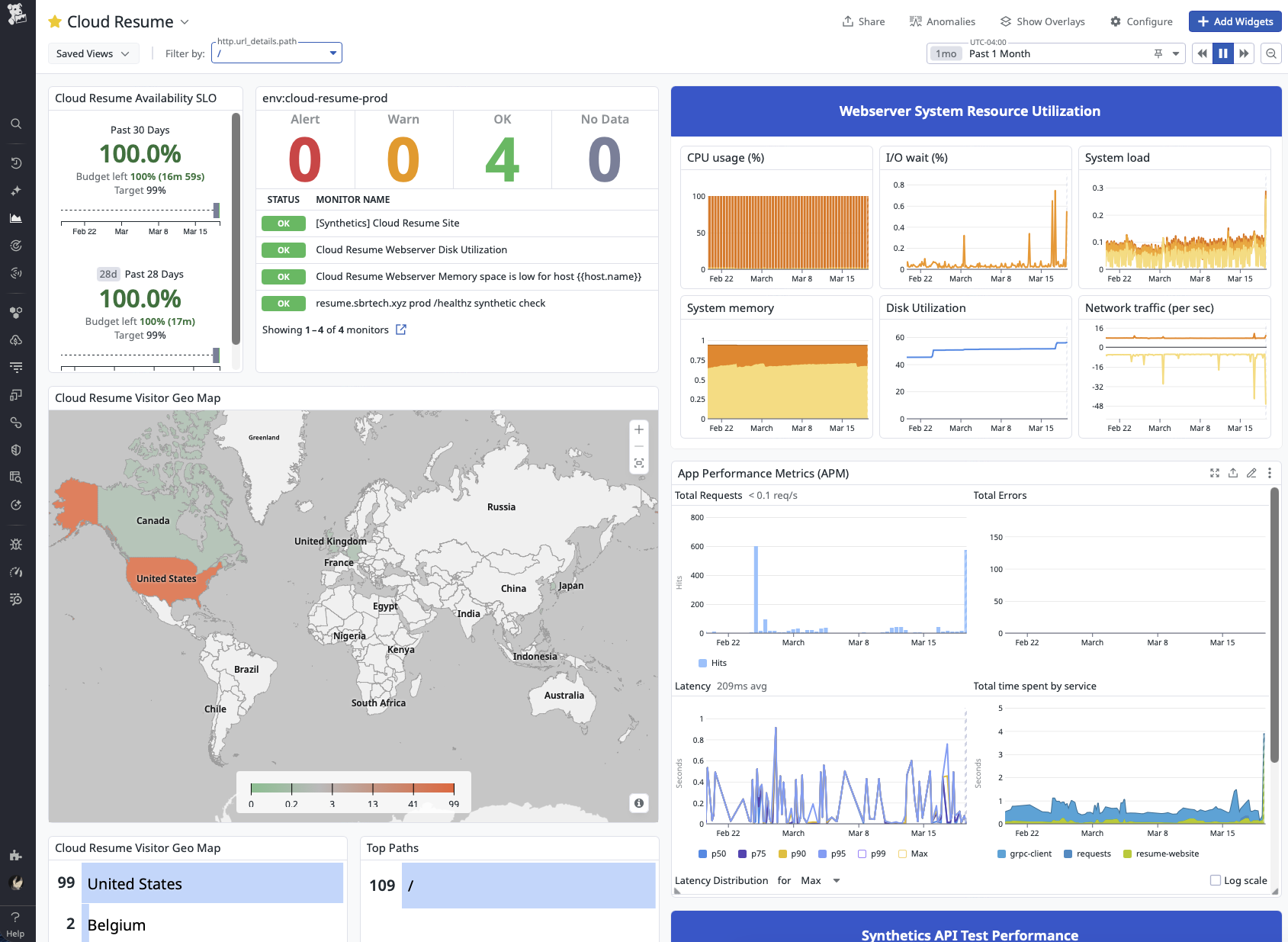 Cloud Monitoring Dashboard