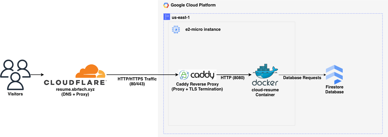 System Architecture Diagram