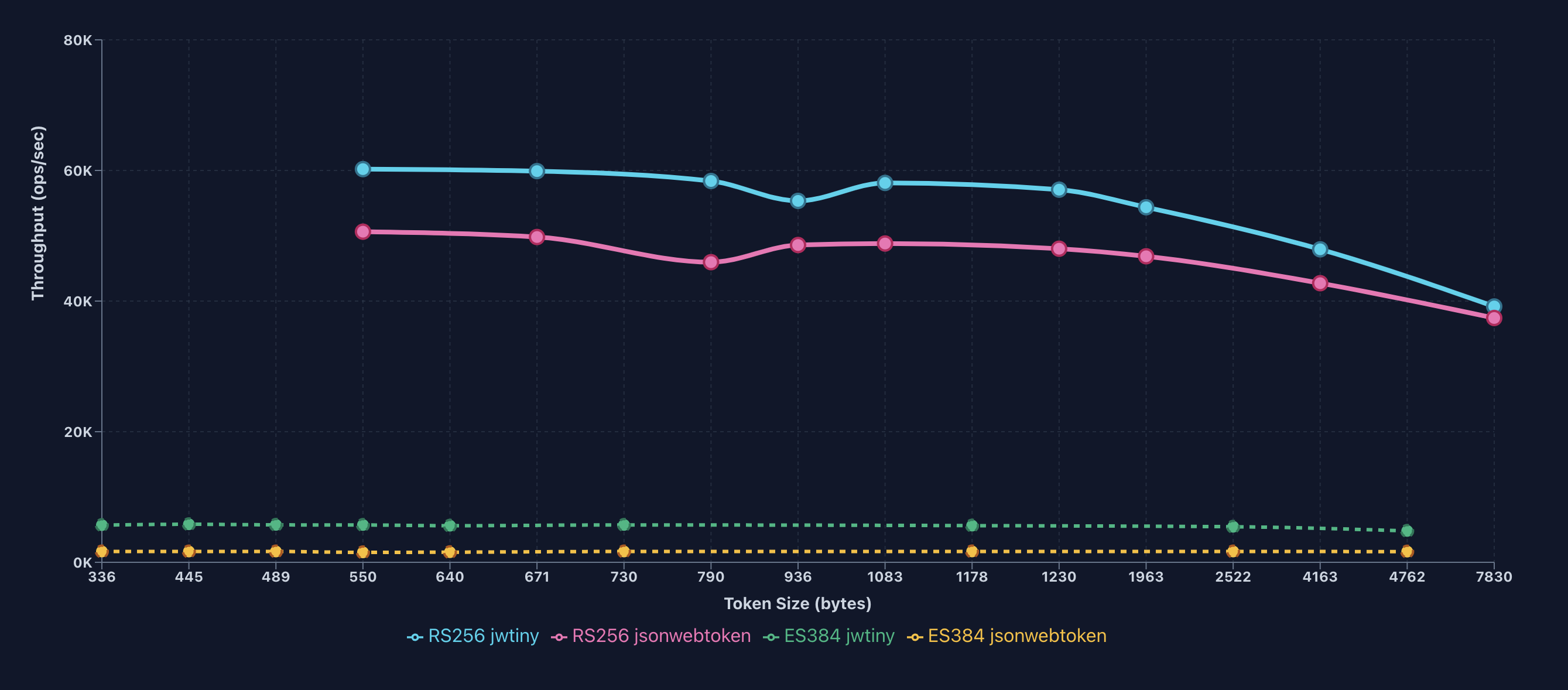 jwtiny-jsonwebtoken-performance-token-size