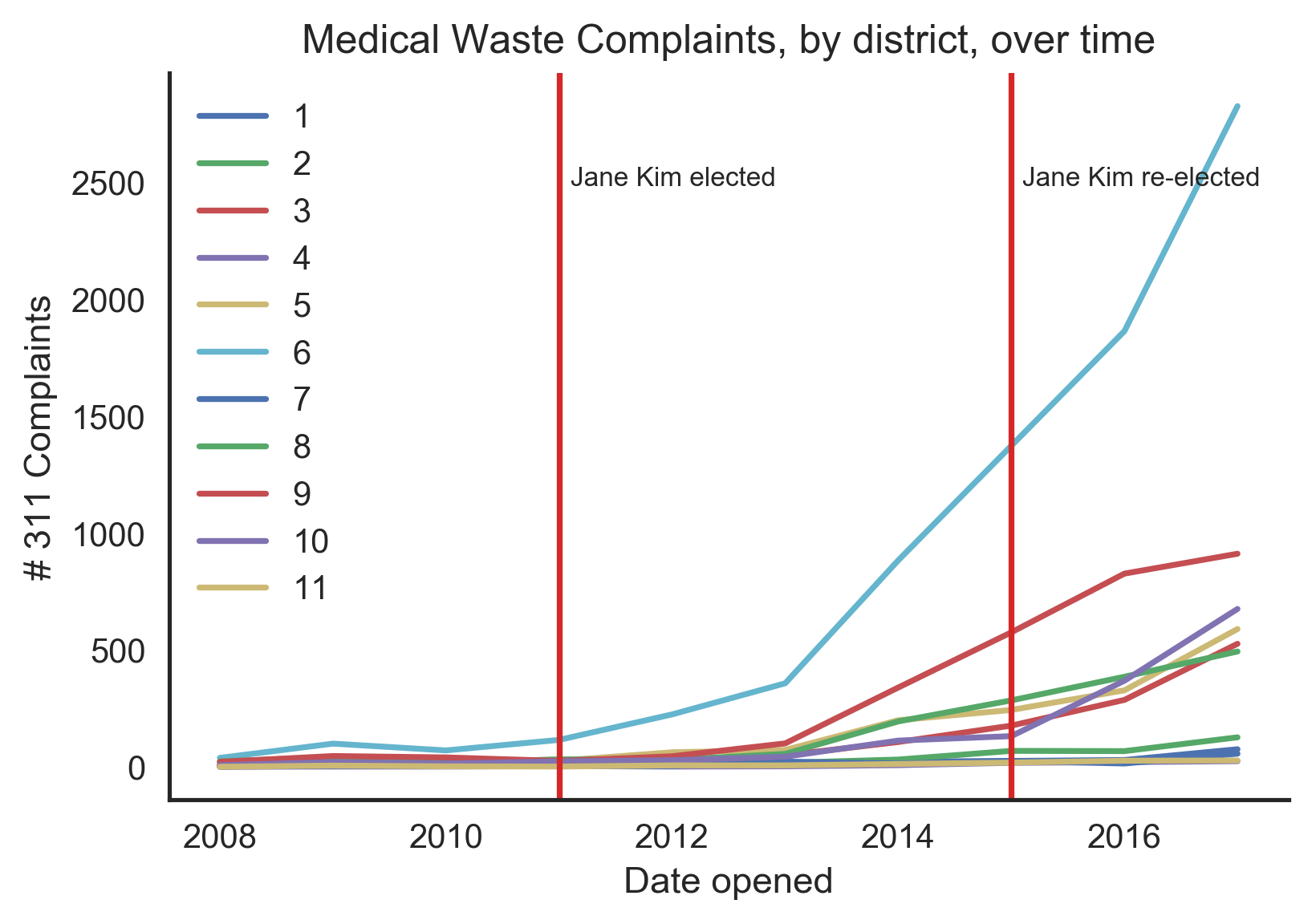 Medical waste, over time, by district