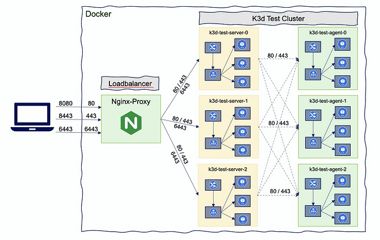 LoadBalancer Cluster