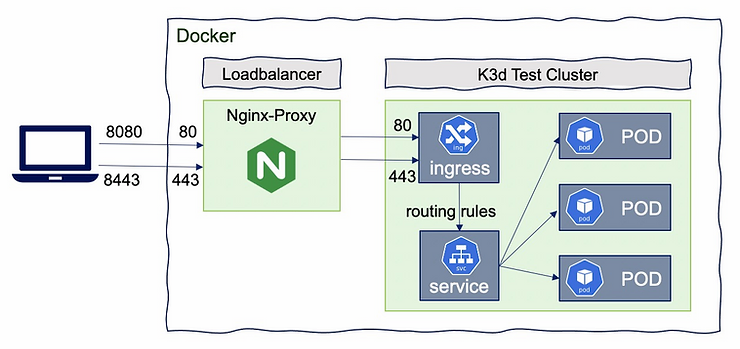 LoadBalancer Cluster