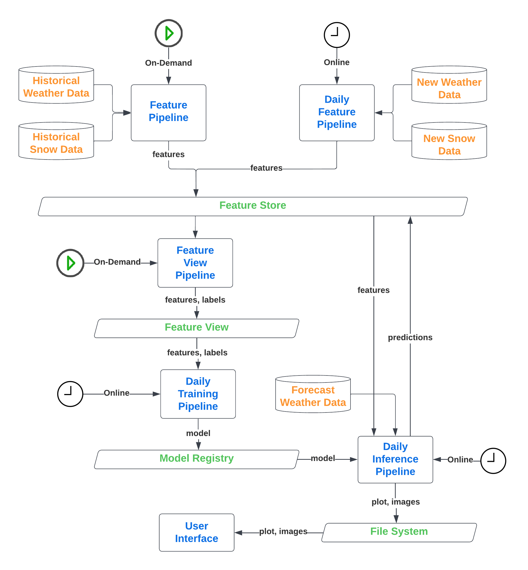 pipelines diagram