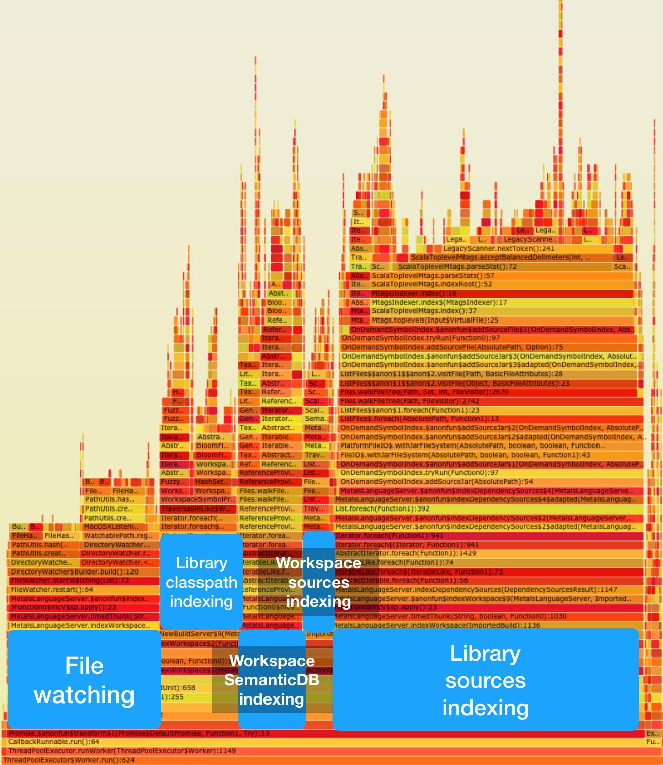 Prisma indexing flamegraph