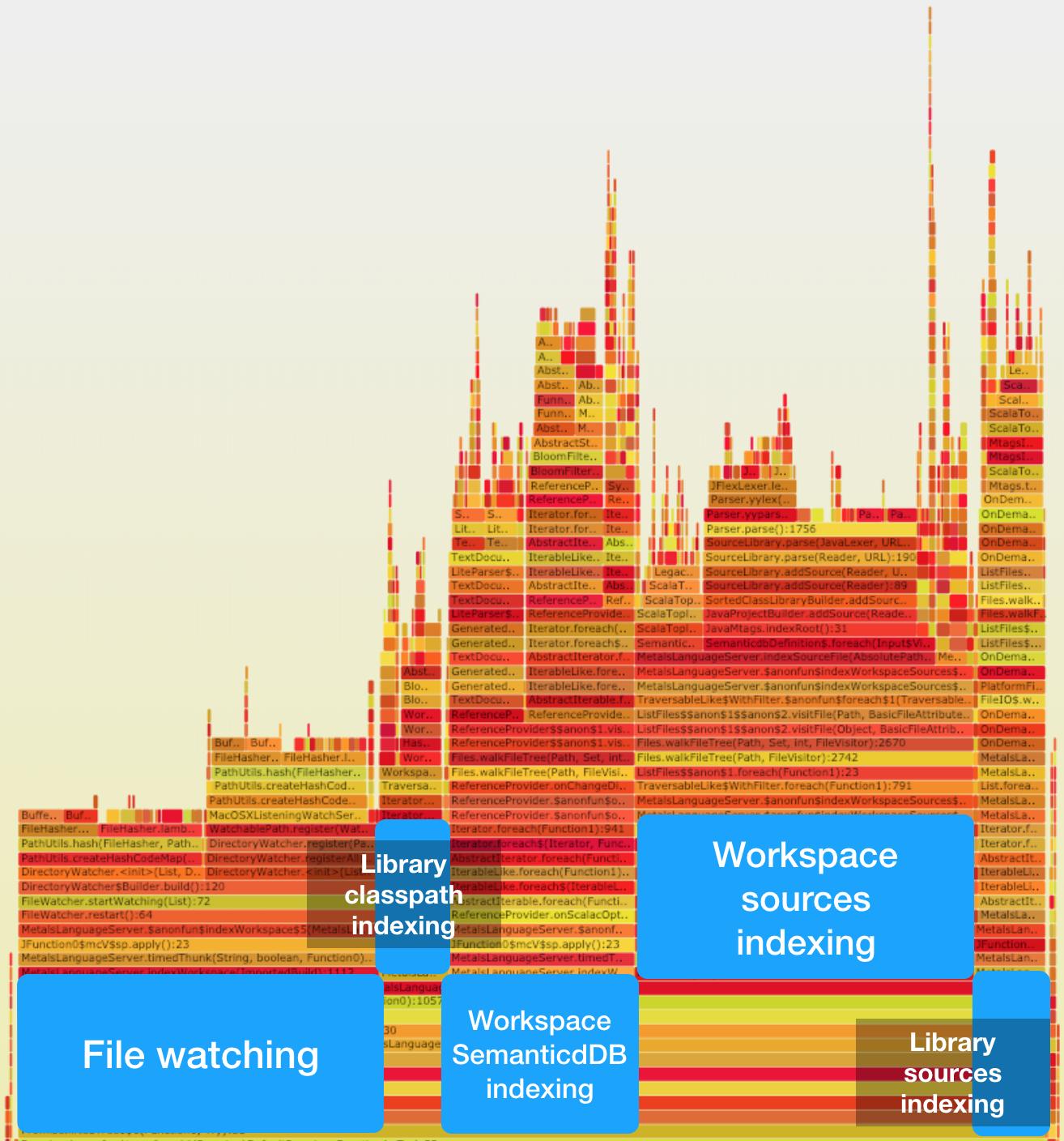 Akka indexing flamegraph