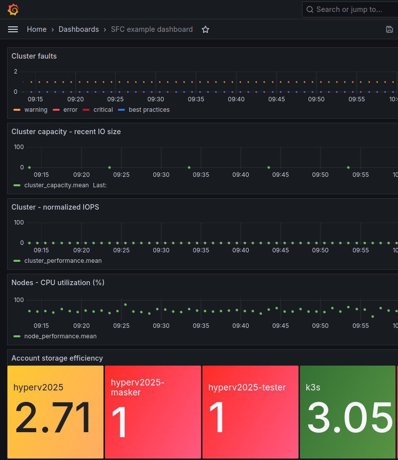 Example SFC dashboard