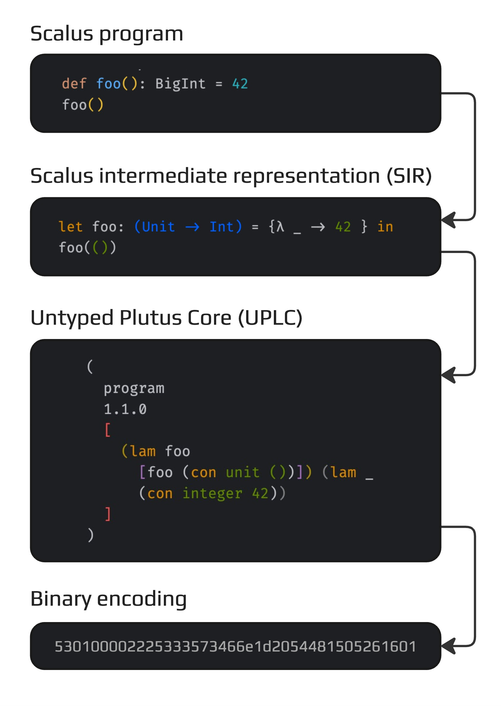 Scalus compilation pipeline: Scala to SIR to UPLC