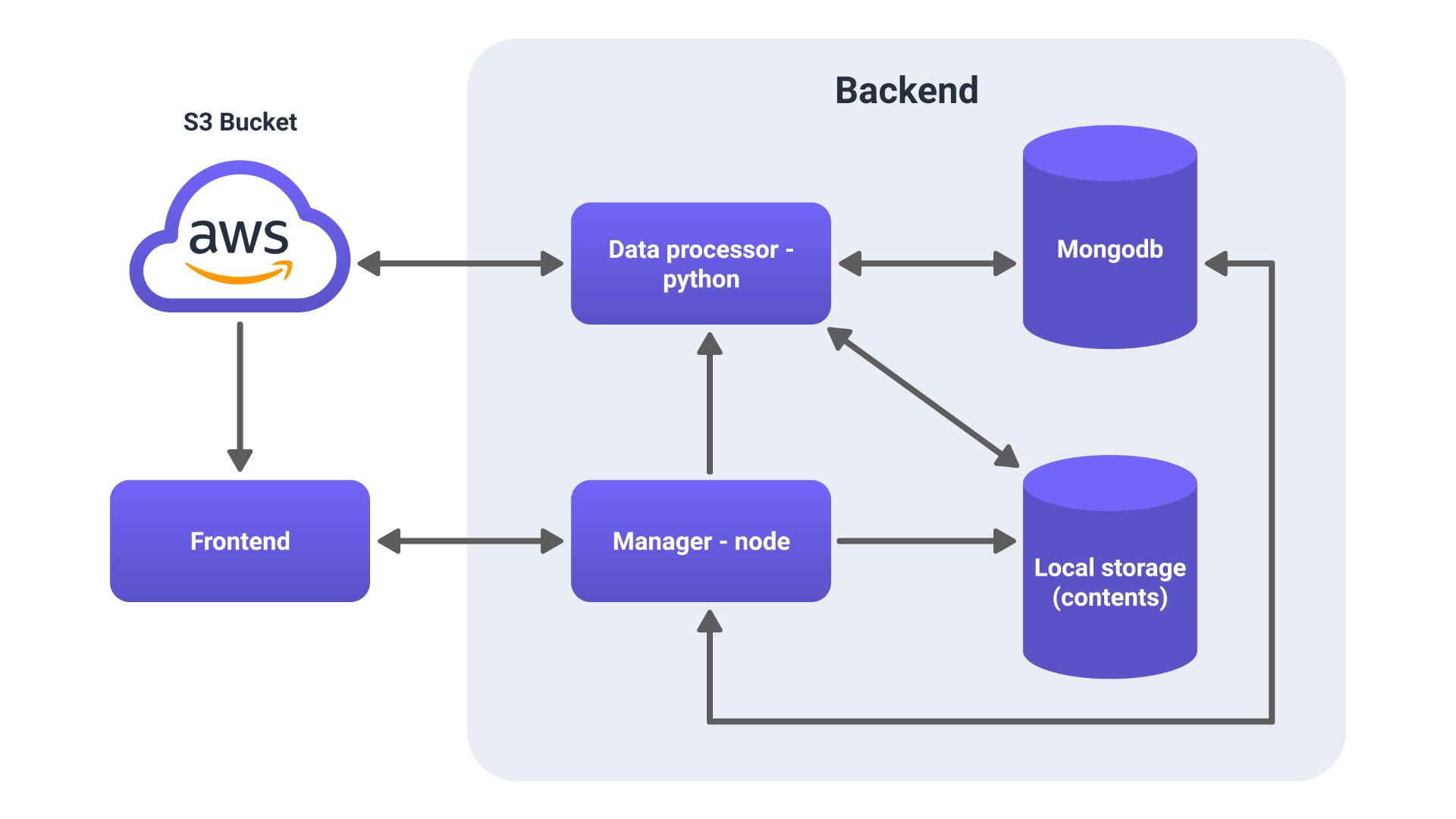 Component Structure diagram