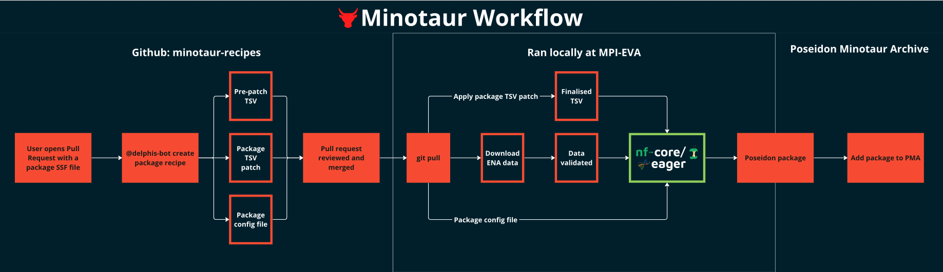 Flowchart of the Minotaur Workflow