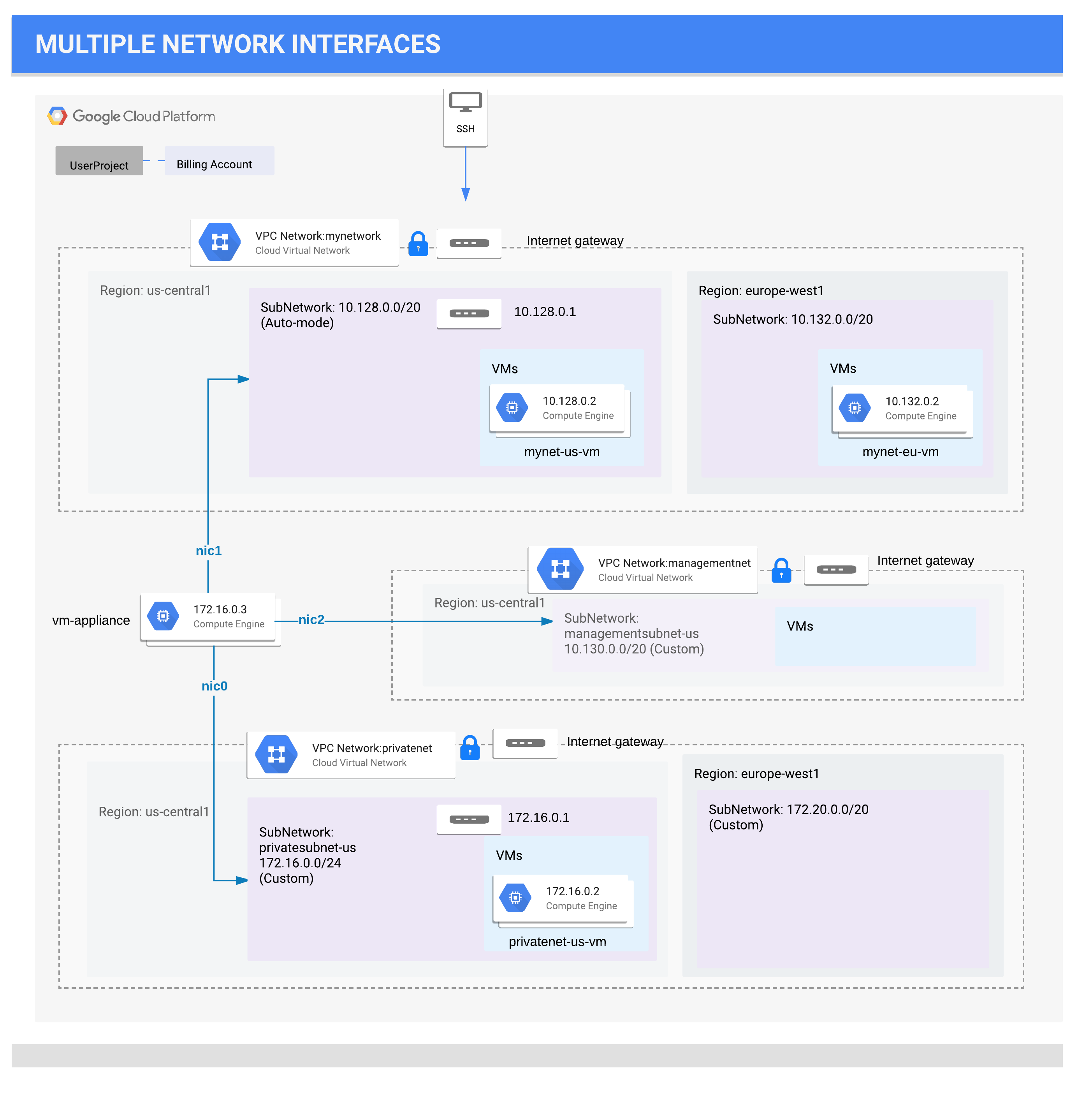 GCP Multi VPC