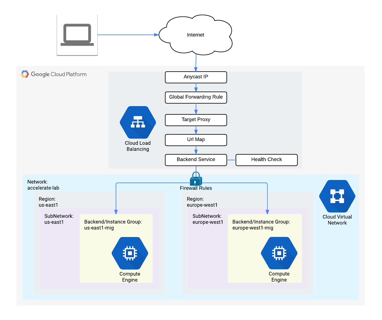 GCP VPC Load Balancing