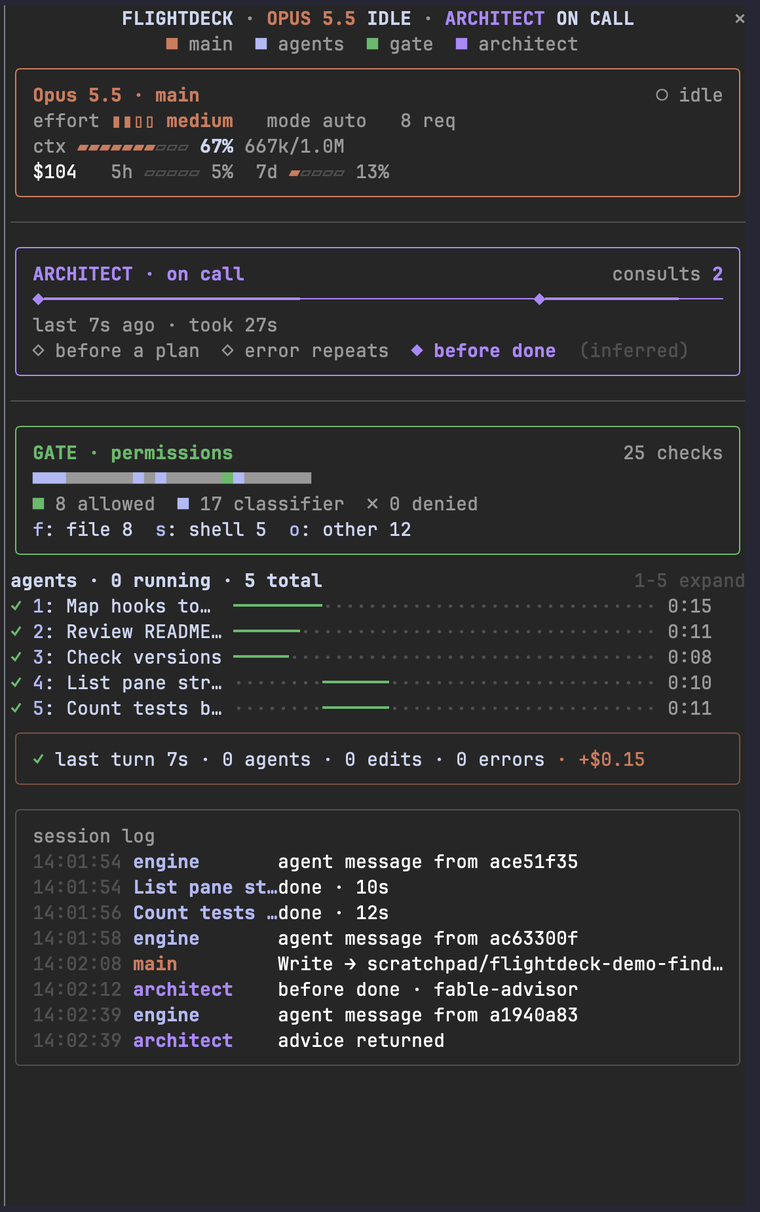 The docked pane: main model vitals, architect timeline, permission gate, five agents as swimlanes, last-turn receipt and session log