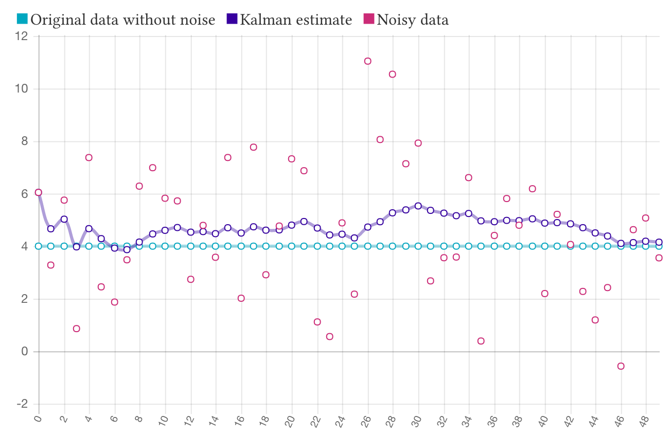 Kalman filter applied to a noisy dataset. Kalman filter applied to a noisy dataset.