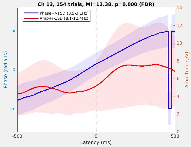 Time-domain event-related PAC