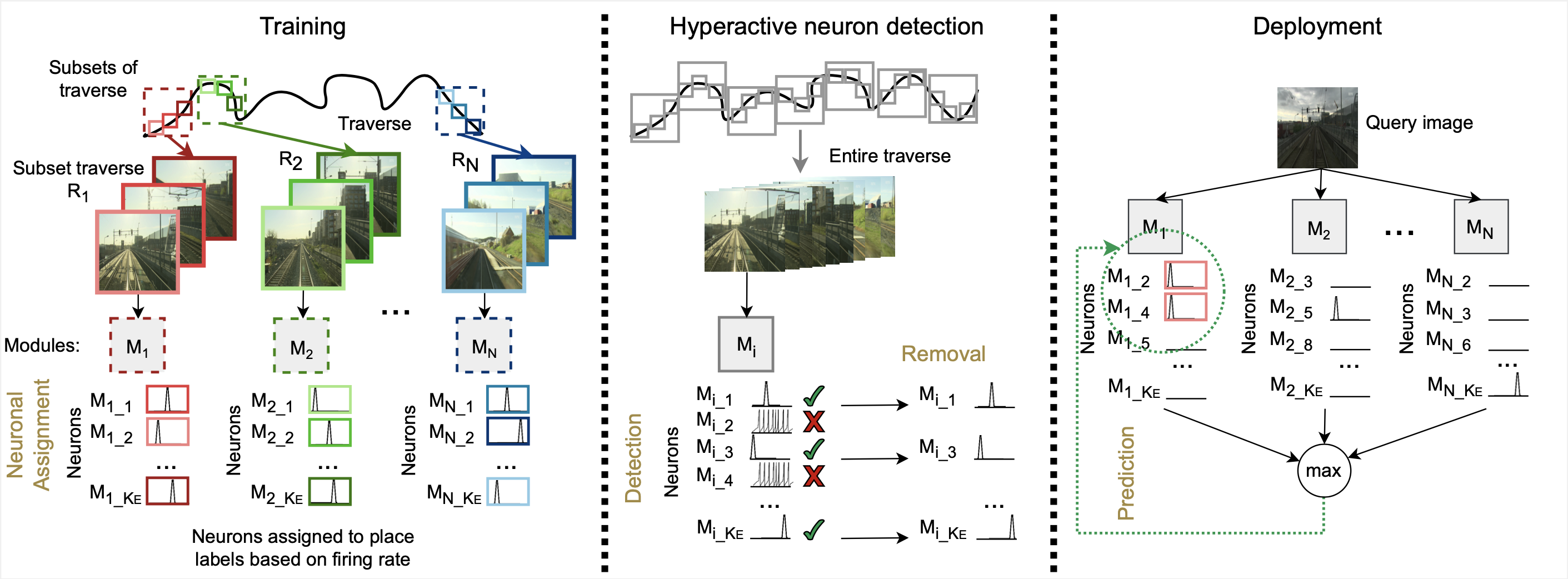 ModularSNN for scalable place recognition