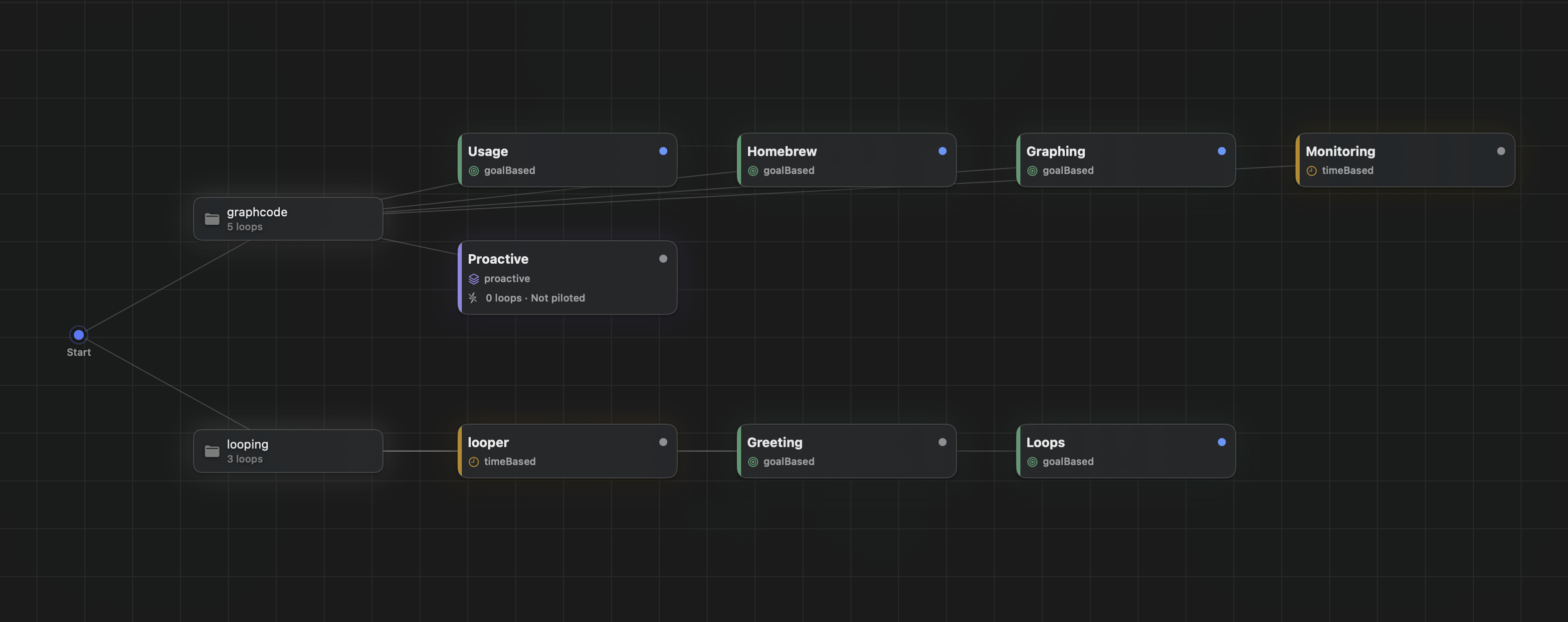 Two projects and their connected loops on one GraphCode canvas — goal-based, time-based, and proactive nodes, every one a live terminal