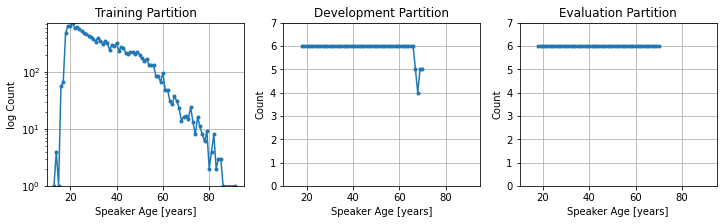 Histogram of nr speakers by age.