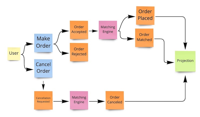 Process modeling