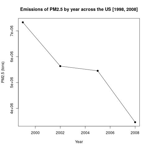 U.S. fine particilate emissions from year 1999 to 2008