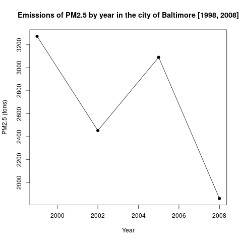 Baltimore City fine particulate emissions from year 1999 to 2008