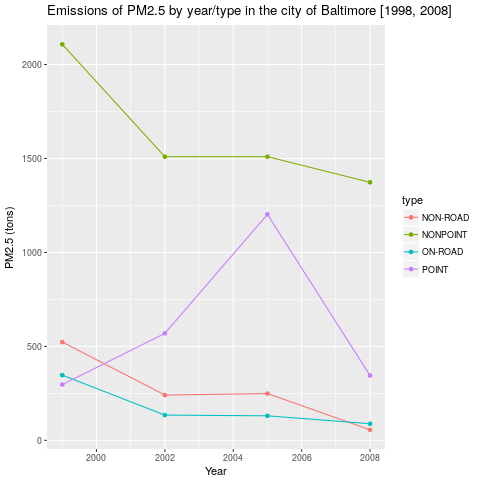 Baltimore City fine particulate emissions from year 1999 to 2008 by type of emission.