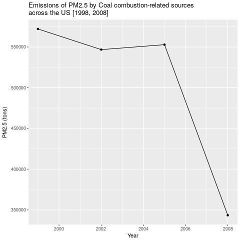 Fine particulate matter emissions by coal combustions-related sources from 1999 to 2008 across the United States