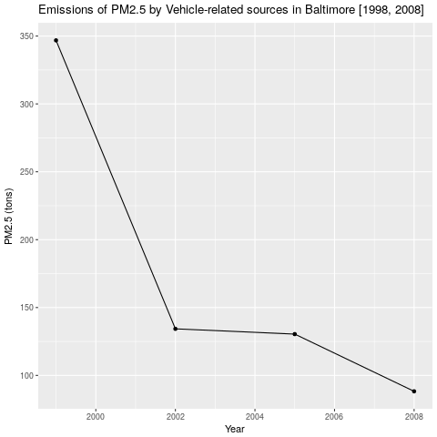 Fine particular emissions by motor vehicle-related sources from 1999 to 2008 in Baltimore City