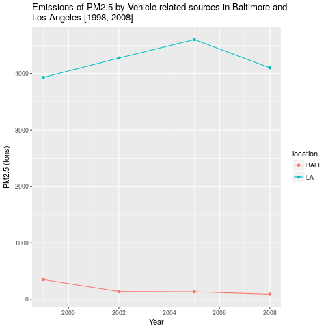 Fine particulate emissions by motor vehicle-related sources in Baltimore city and Los Angeles County from 1999 to 2008