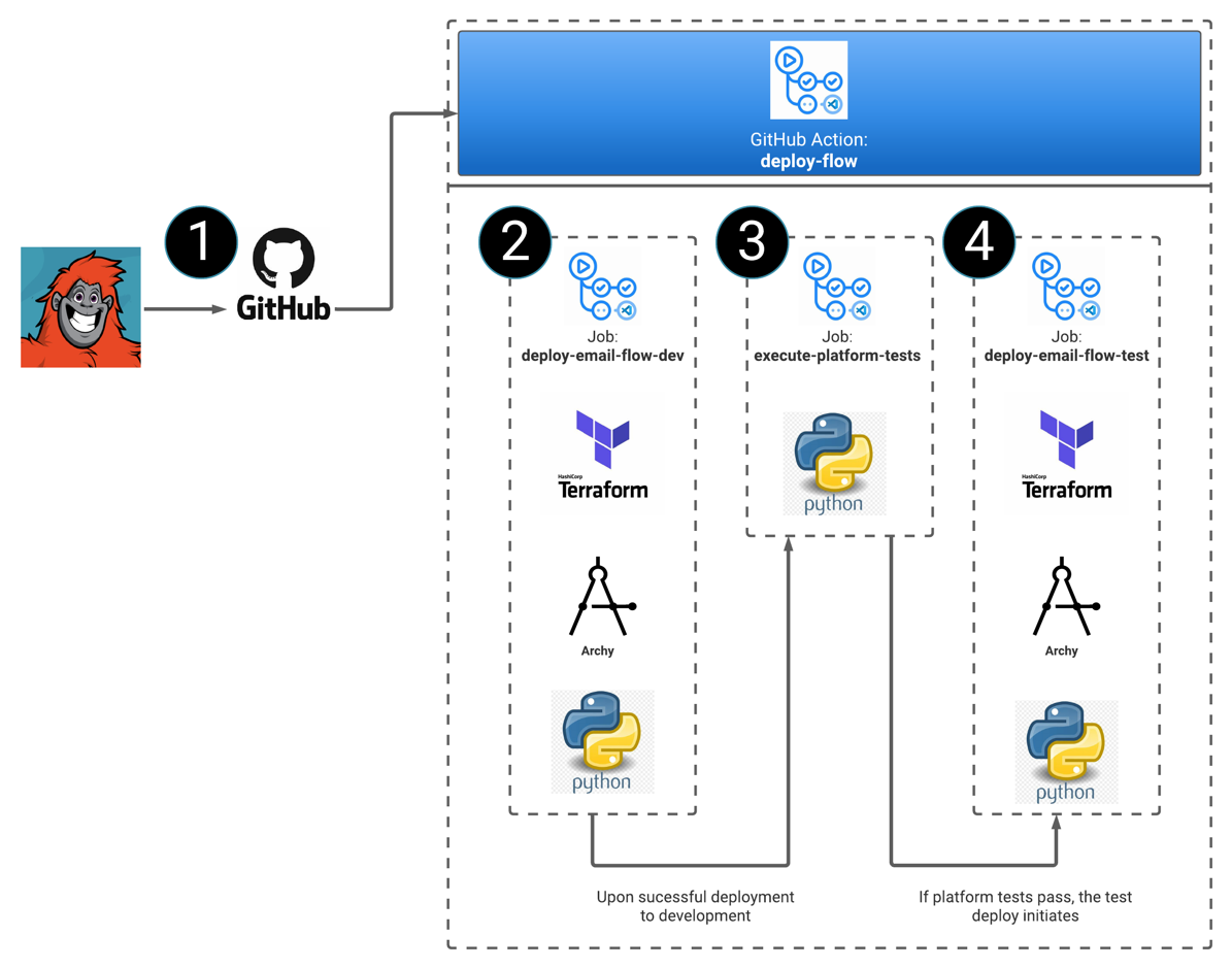 Build a CI/CD pipeline using GitHub Actions, Terraform Cloud, CX as Code, and Archy