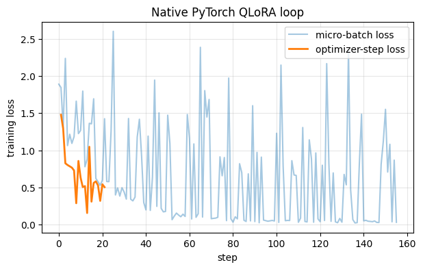 Native PyTorch QLoRA loop -- micro-batch loss vs the smoother optimizer-step loss